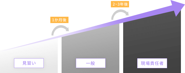 キャリアアップ例のイメージ